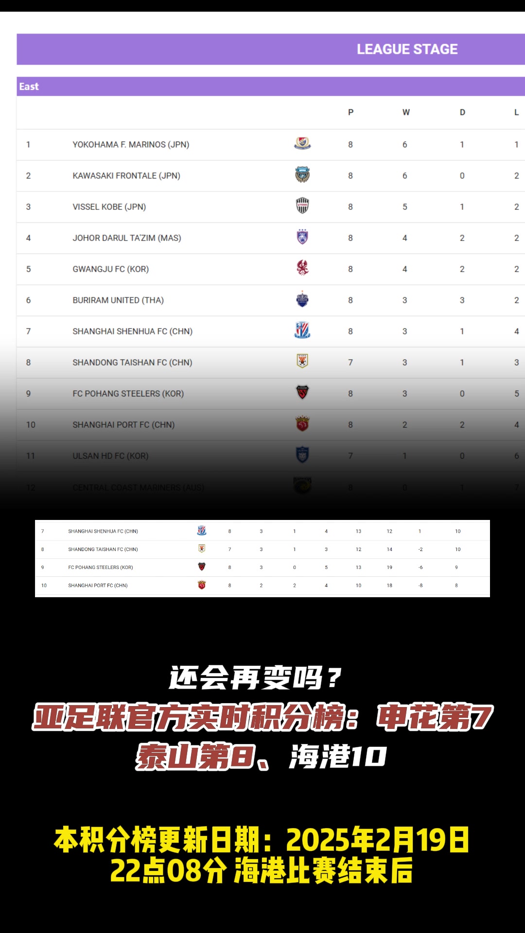 還會變嗎?亞足聯(lián)官方實時積分榜：申花第7、泰山第8、海港10
